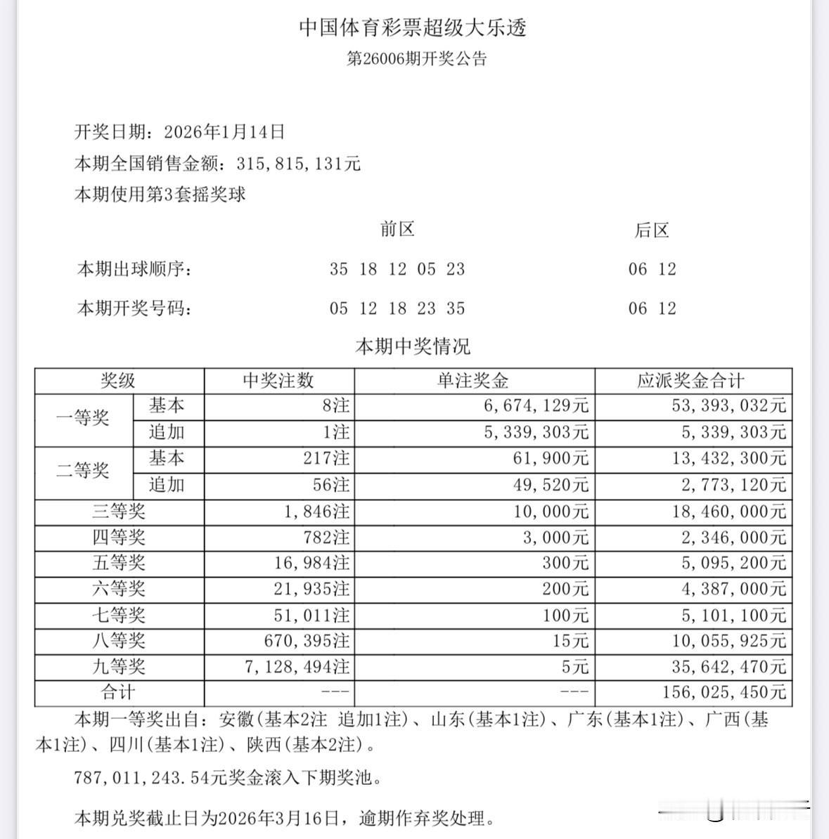 667万头奖！大乐透全国8注667万花落多地，其中仅1注追加1201万元出自安徽
