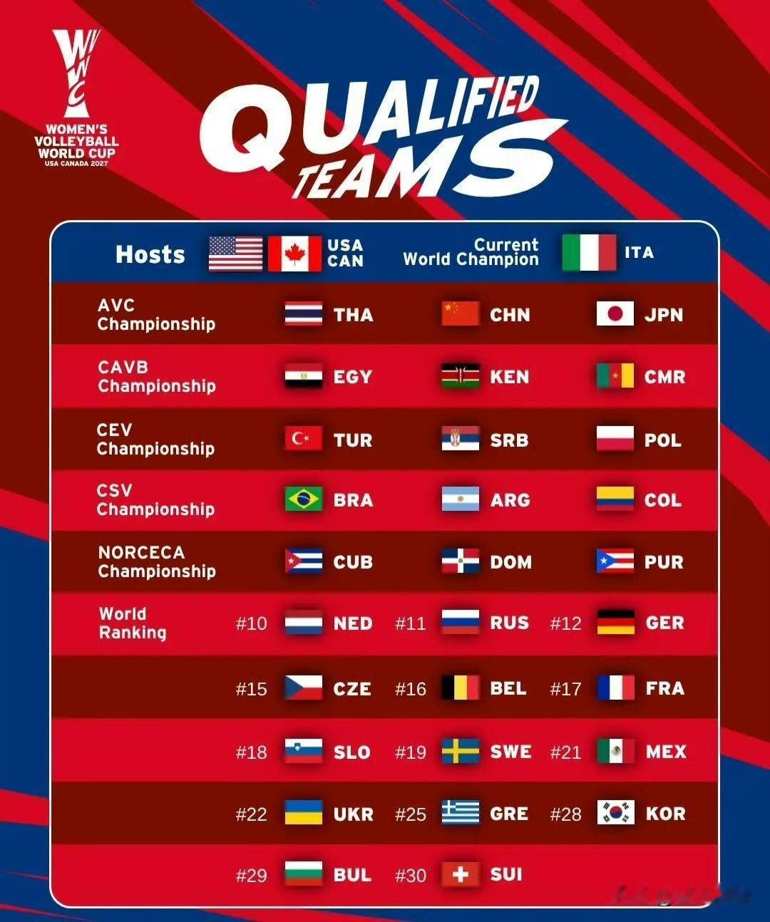 国际排联公布2027女排世界杯32支参赛球队✔️🔸（东道主）：美国🇺?