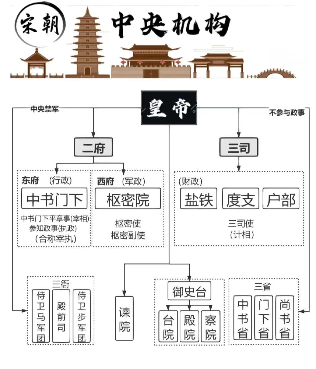 宋朝的二府制。二府制是宋朝中枢核心制度，由中书门下（中书）与枢密院分掌文武大权，