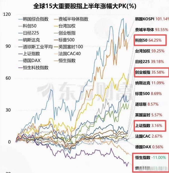 肥妹问了几个朋友，上半年纯买老登的，普遍亏损20~30%；比较均衡配置或买ETF