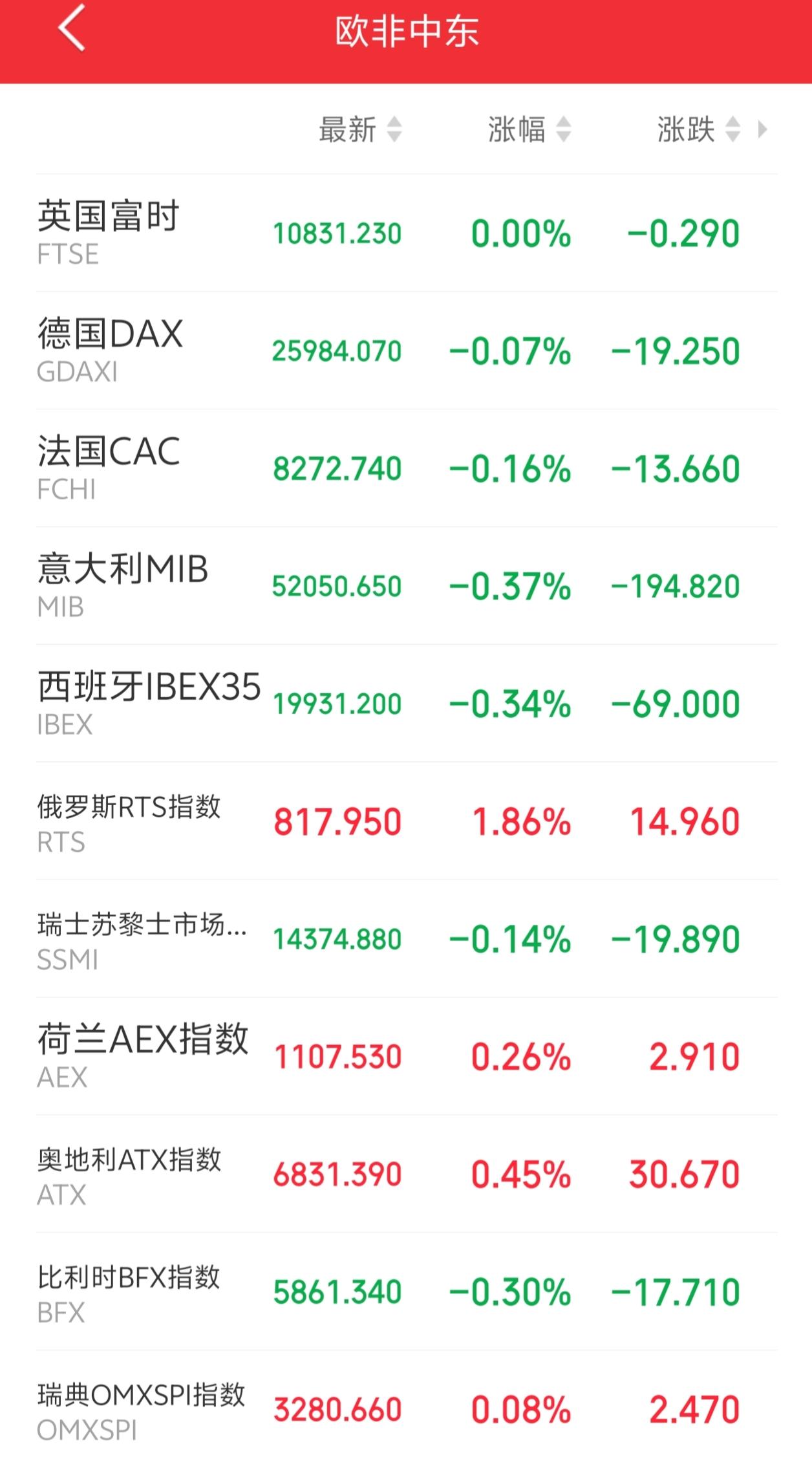 明天恐怕又要系好安全带了吧！傍晚，外盘延续弱势！欧非中东市场主要指数开盘后多