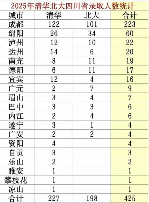 【川版清北榜】四川今年425人上清北，创历史新高。成都223人、绵阳60人、泸州