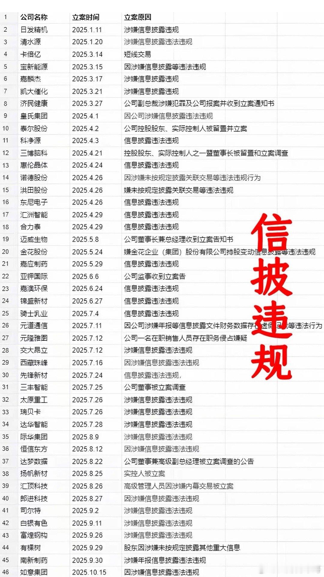 财务造假迎“秋后算账”：证监会密集立案，多家上市公司陷退市危机​​​
