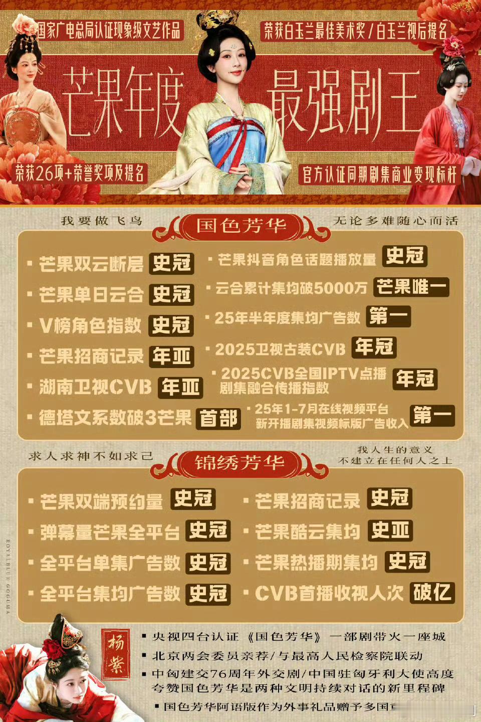 杨紫国色芳华还是太🔥太全面了，播出快一年了，又上热搜了国色芳华云合