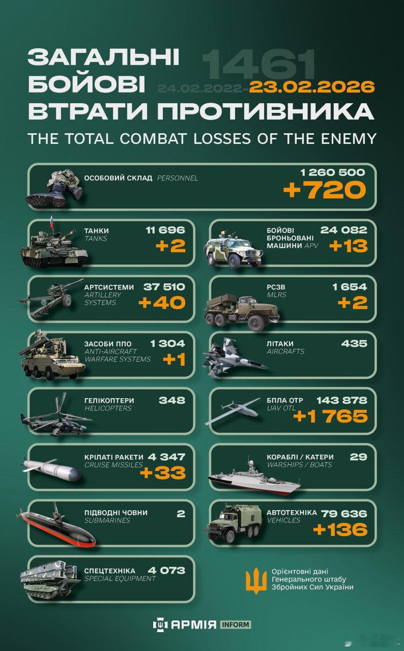 俄乌冲突“世界第二军”俄罗斯只示范一次现代战争速度1小时22分又1461天乌克