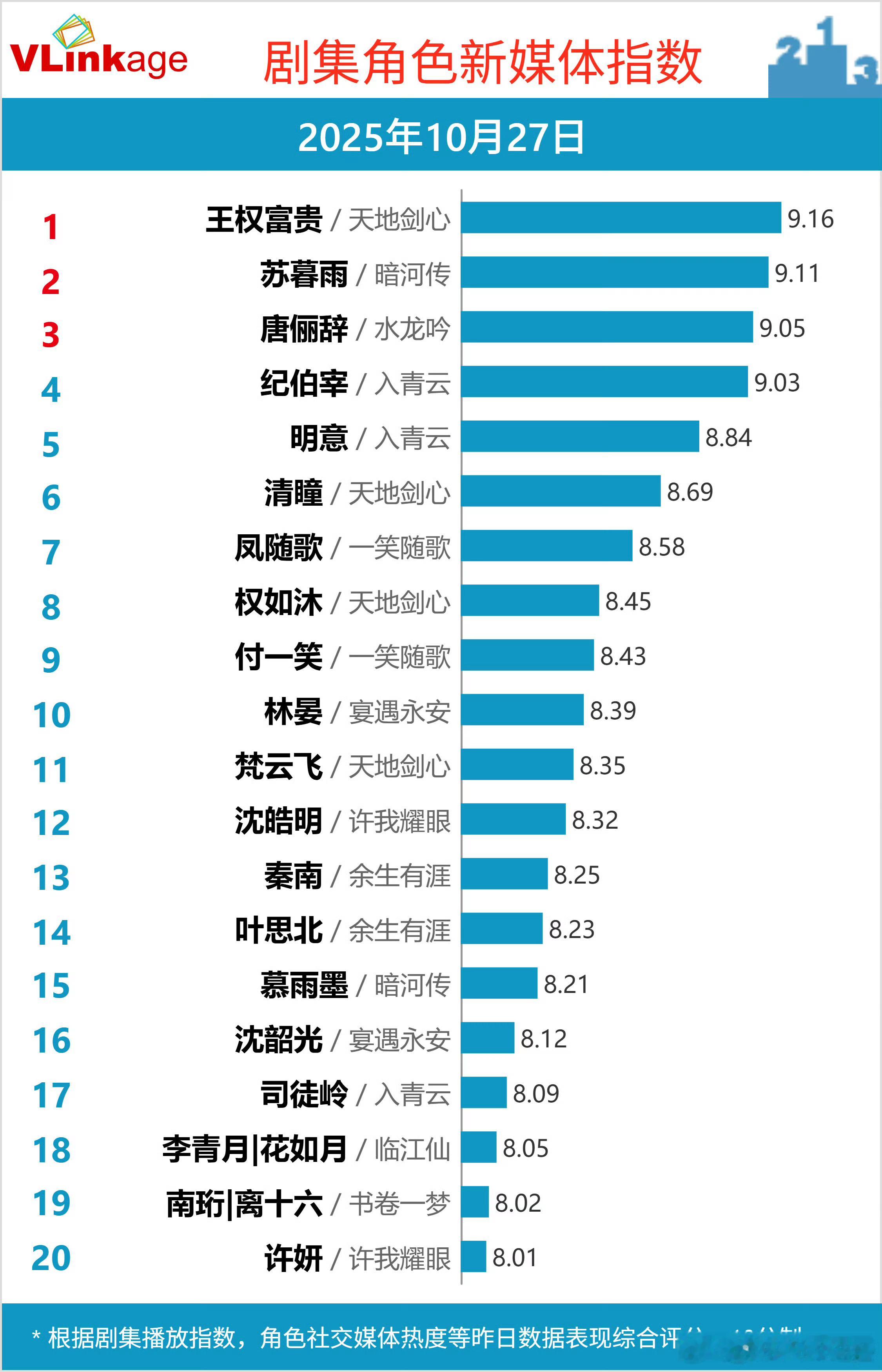 恭喜,成毅《天下剑心》不仅开播首日热度破平台五年来最高纪录,次日霸榜电视剧热度和