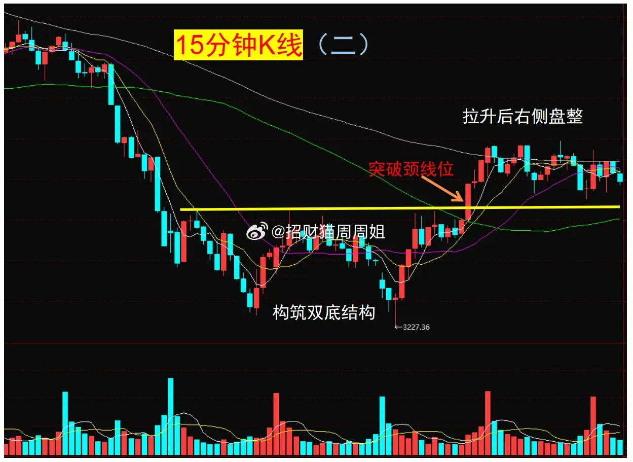 强势要看15分钟K线图，能快速发现主力进攻路径和节奏，用3句话讲明白，避免踏错或