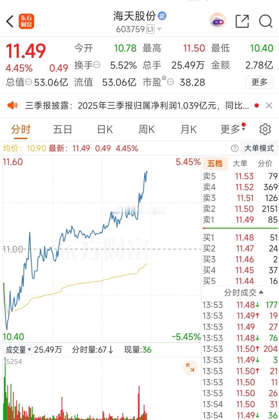 表现不错加鸡腿​​​