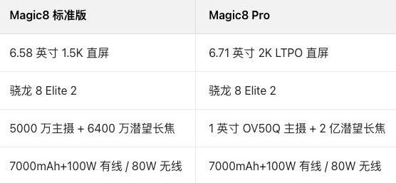 简单汇总一波荣耀Magic8爆料：处理器：骁龙8Elite2屏幕：全