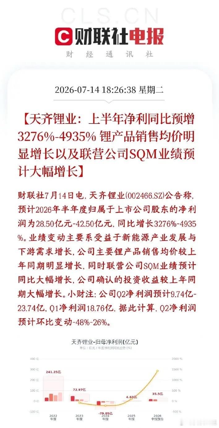 锂电龙头业绩增长49倍，但却不及预期，真的令人费解天齐锂业公布业绩，上半年净利同