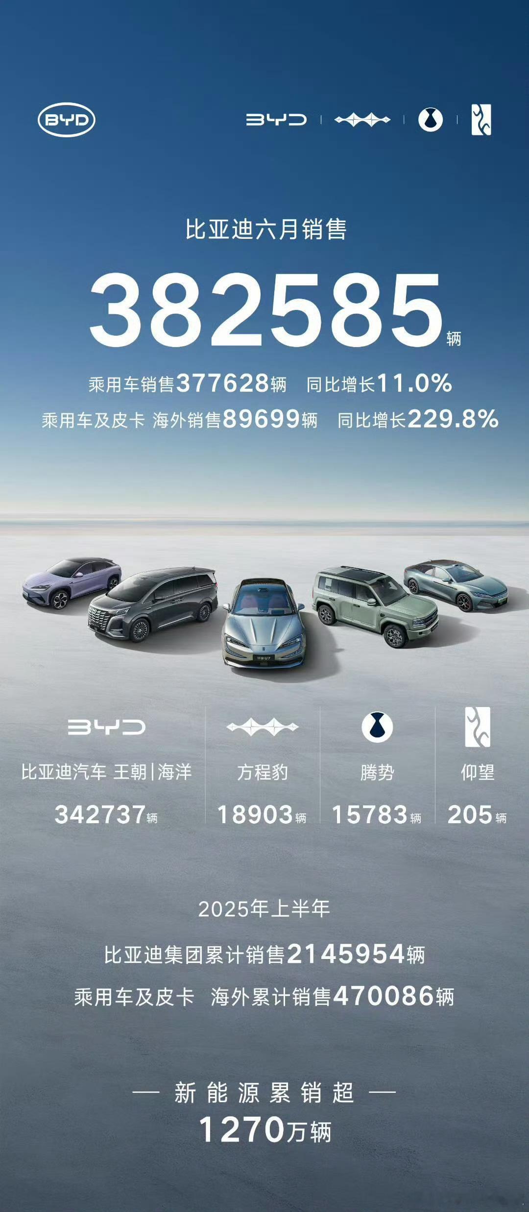 比亚迪6月海外销量已经来到9万辆，7月肯定迎来出口10w+了[捂眼睛]6月总销量38