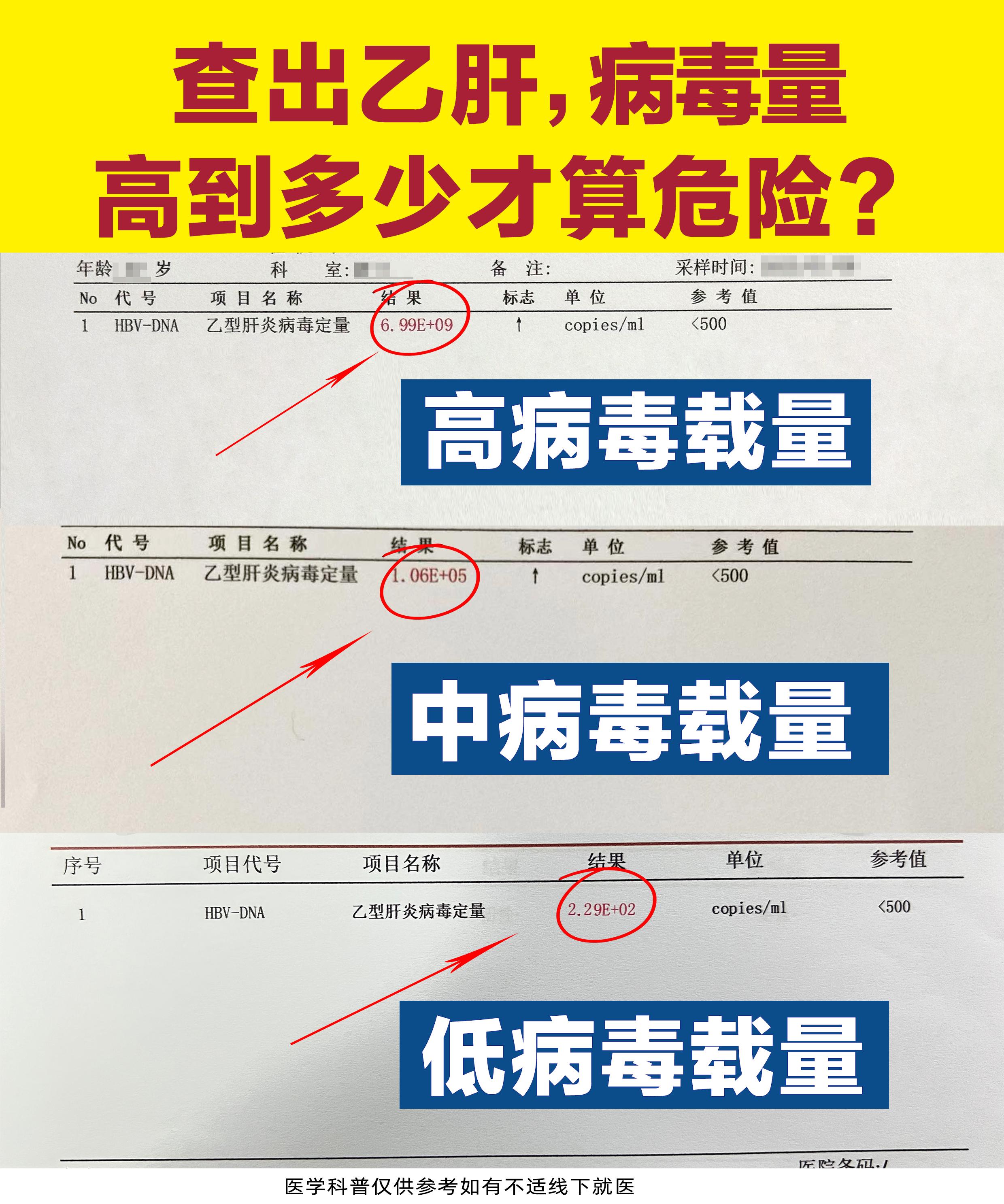 “医生，我乙肝病毒量10的7次方，是不是很危险？”。其实乙肝病毒量高低...