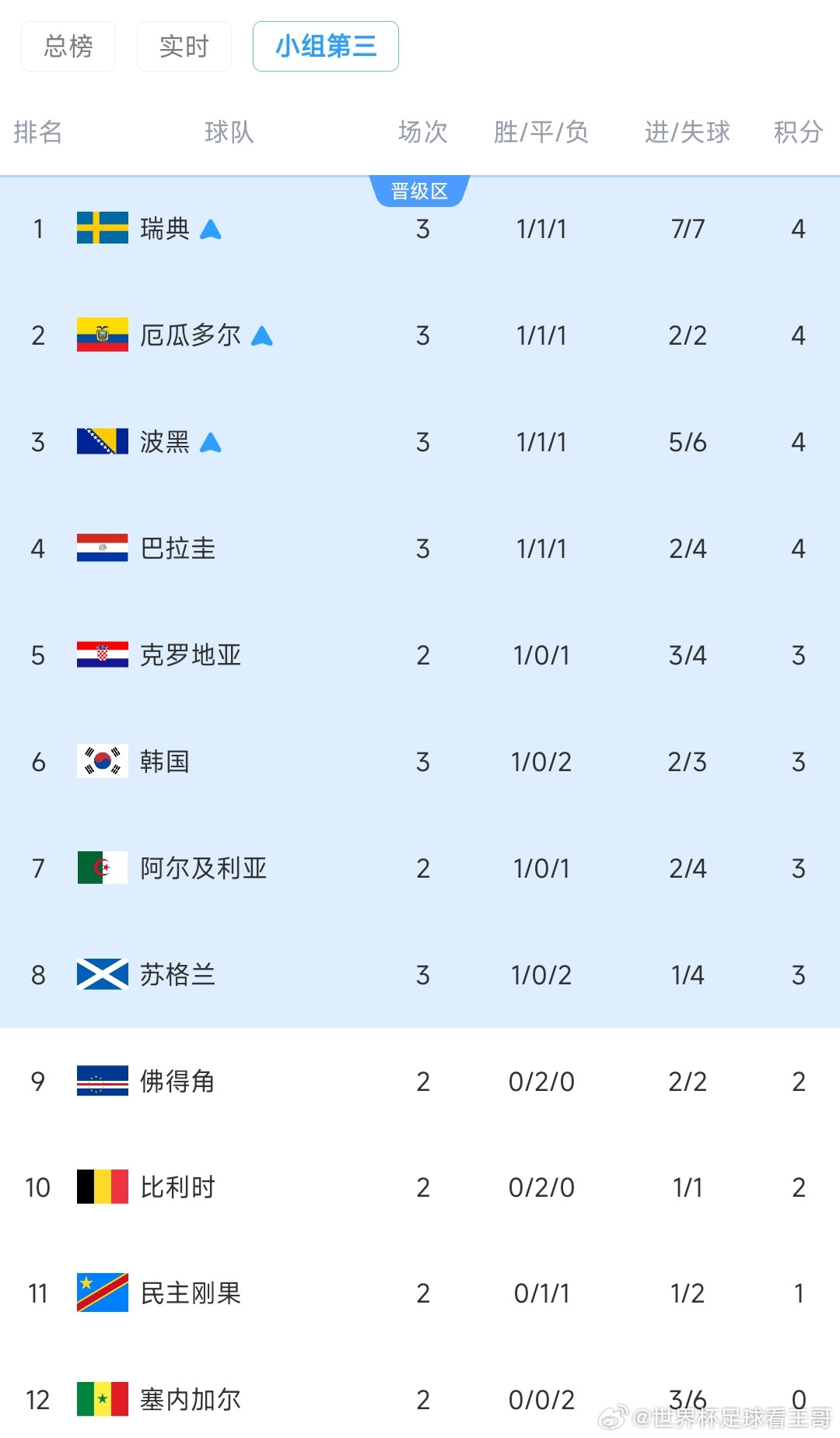 极限六选四！韩国形势算分：6个条件满足任意4个，韩国将小组出局美加墨世界杯小组赛