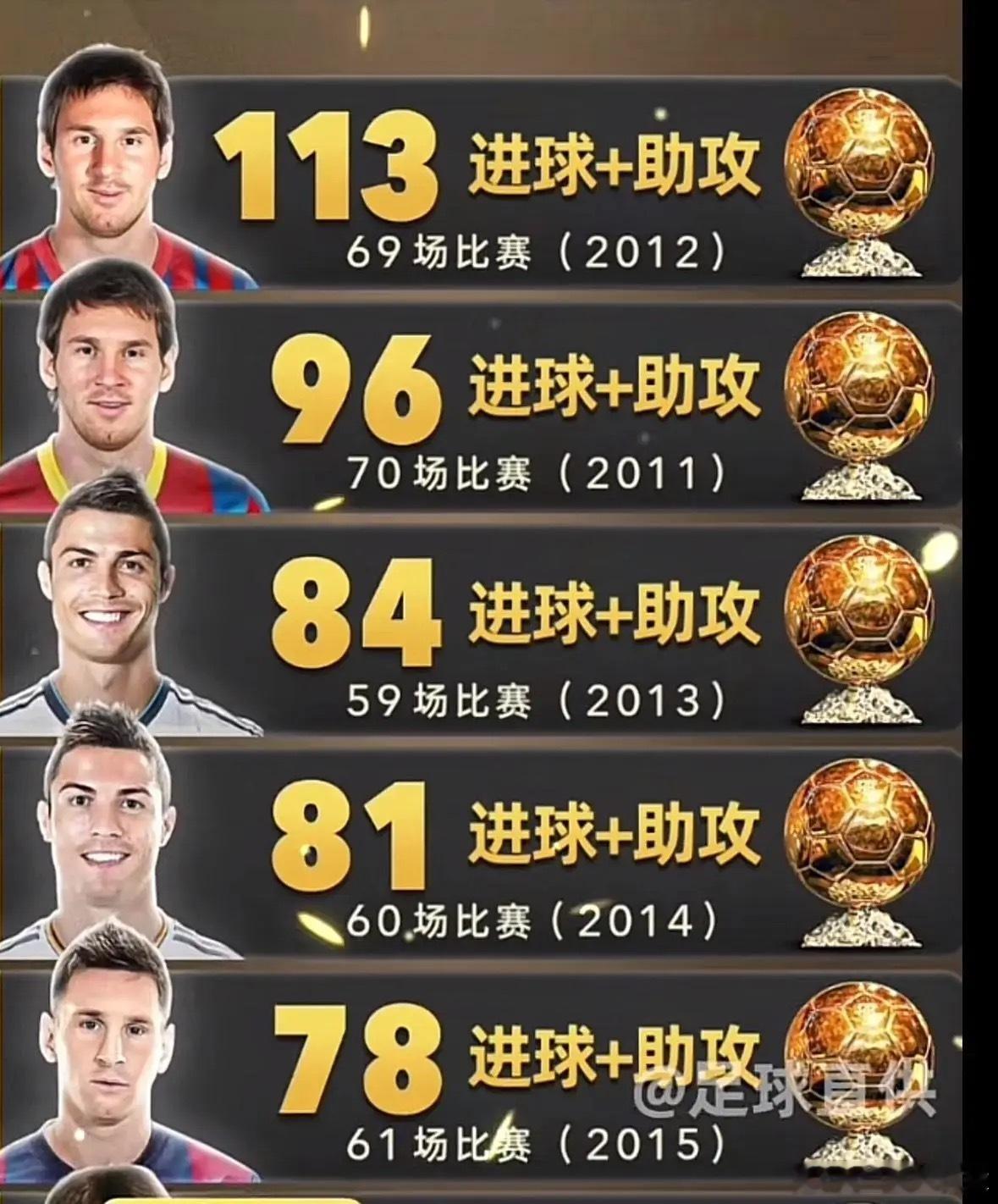 说C罗13年和14年的金球水，但是那两年是C罗个人的最巅峰​​​