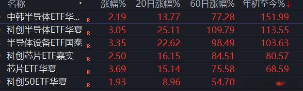 毫无疑问，还是芯片继续包括今天有色也是和磷化铟相关的设备，材料都在不断发酵存储芯