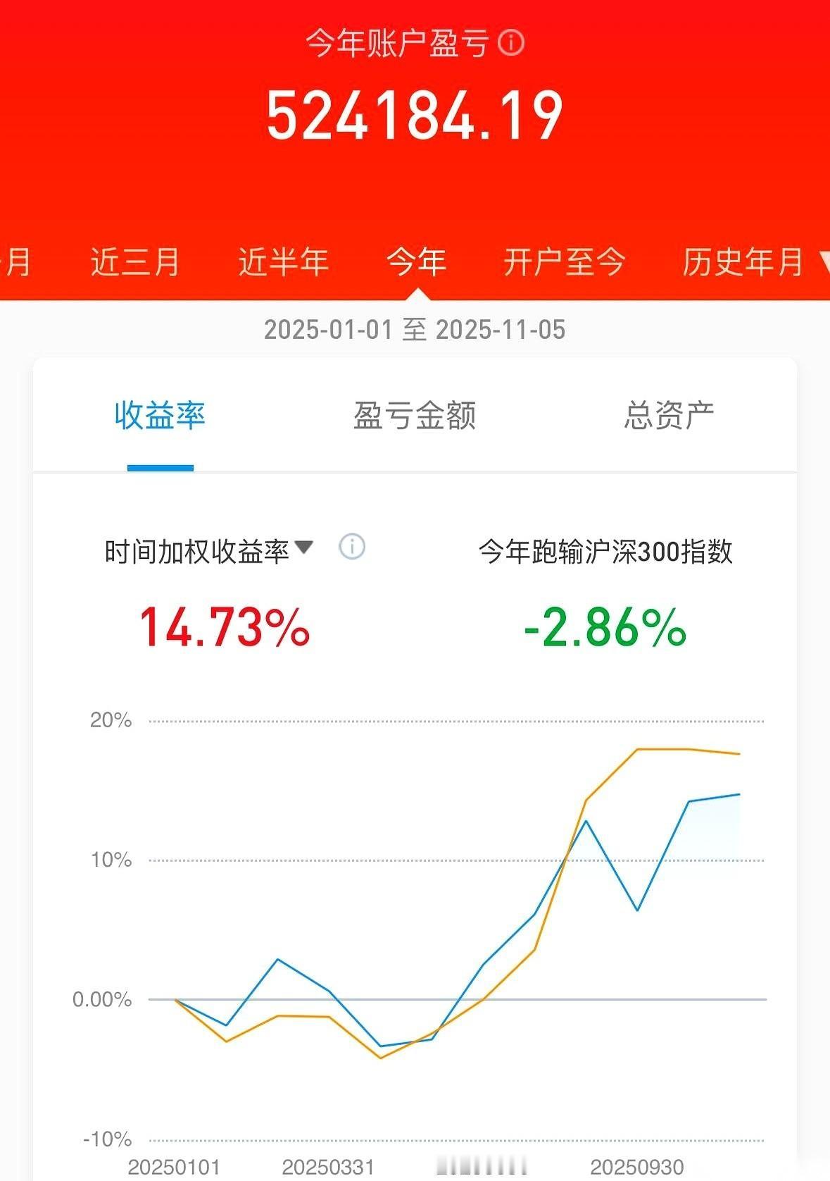 我一哥们儿，新韭菜，20万本金，咣咣干了快8万。给我看他那套技术分析，讲得头头