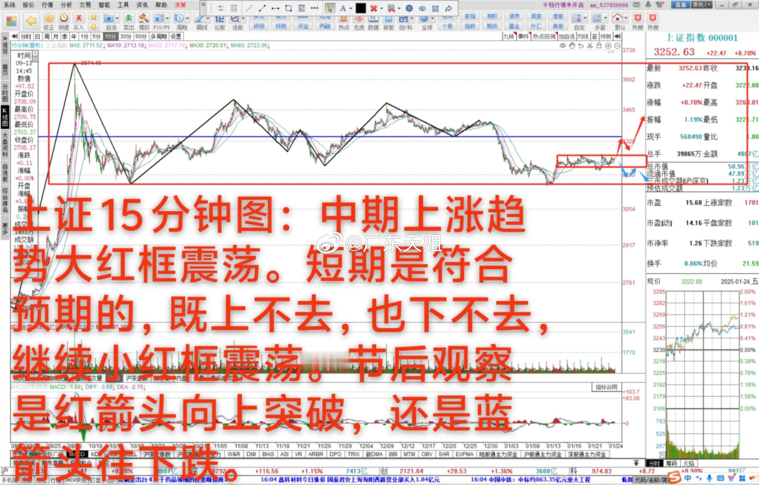 大A：节后缺口形式变盘1月24日大A上涨0.7%，中期2689点日