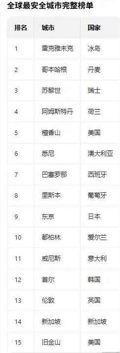 欧美的全球旅游安全城市排行榜，居然中国没有城市能排在旧金山前面……伯克希尔哈撒韦