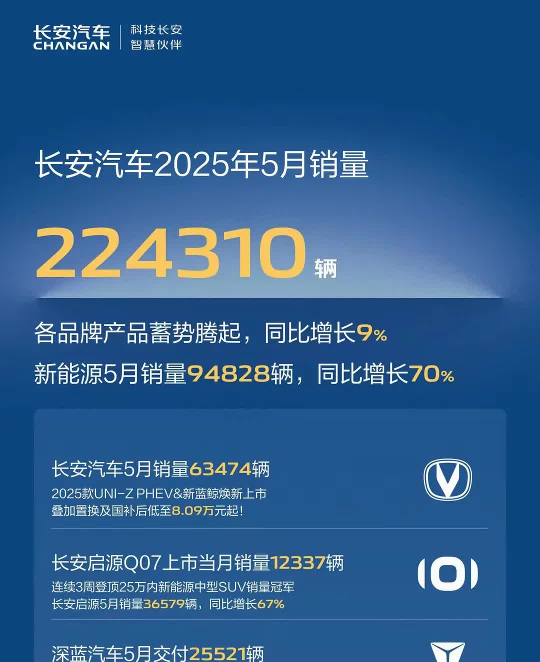 说实话，有点理解长安深蓝的老总了！？看看长安的销量很高，妥妥的，至少
