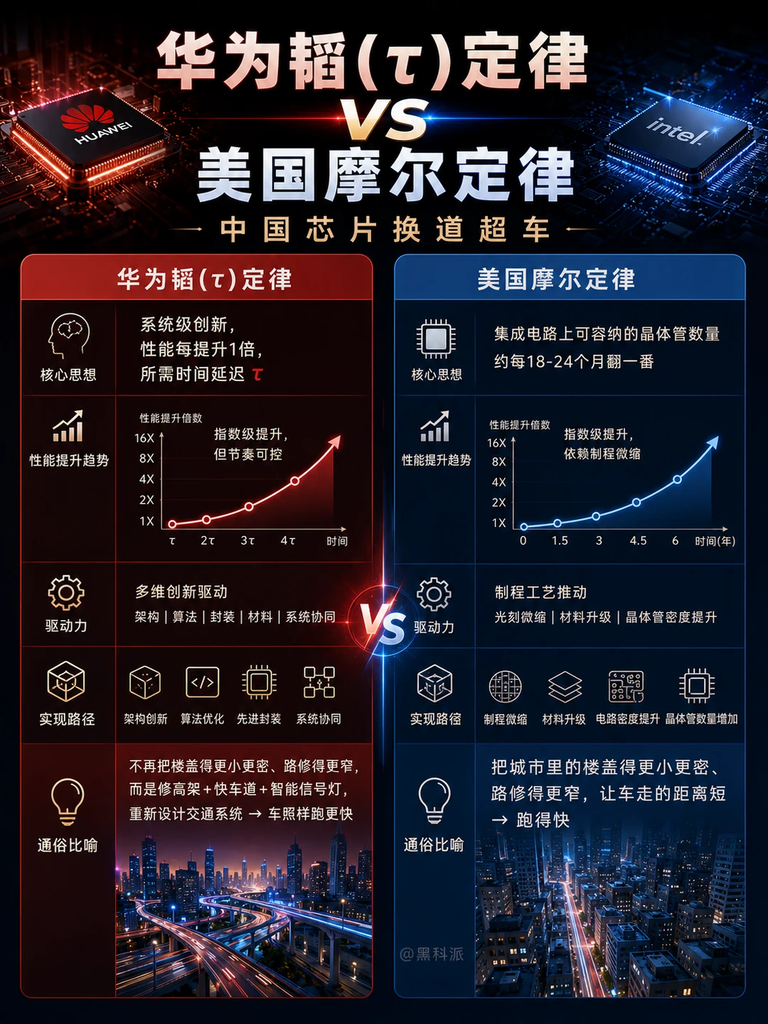 华为韬定律对比美国摩尔定律，一张图讲清楚