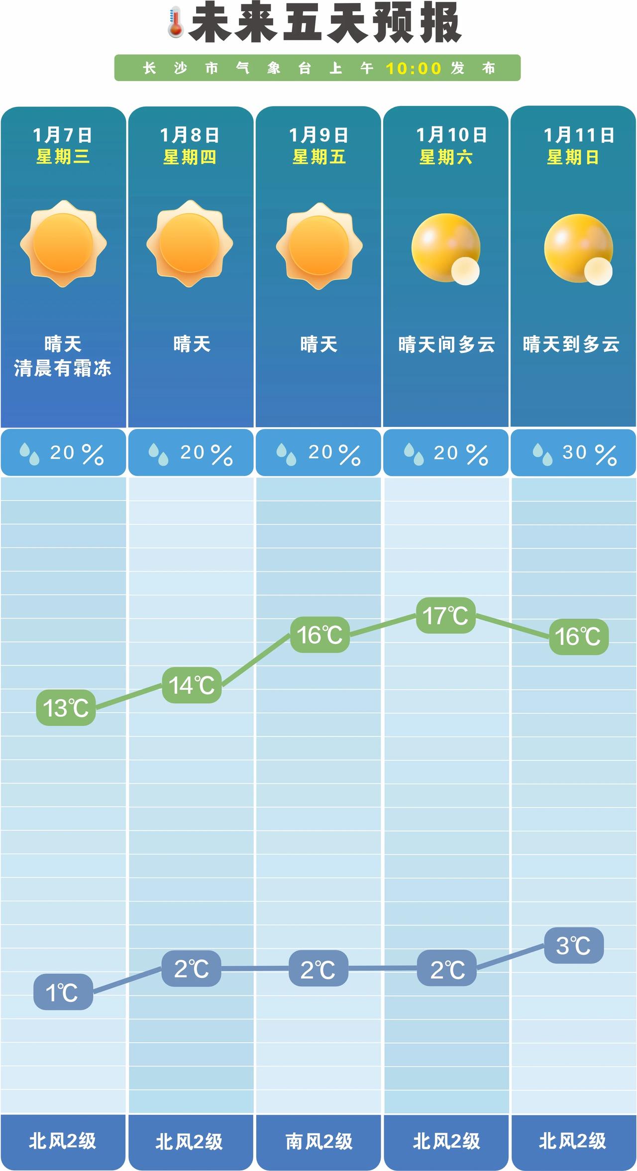 告别多日湿冷，长沙即将迎来持续晴暖天气。根据长沙市气象台及最新气象数据显示，1月