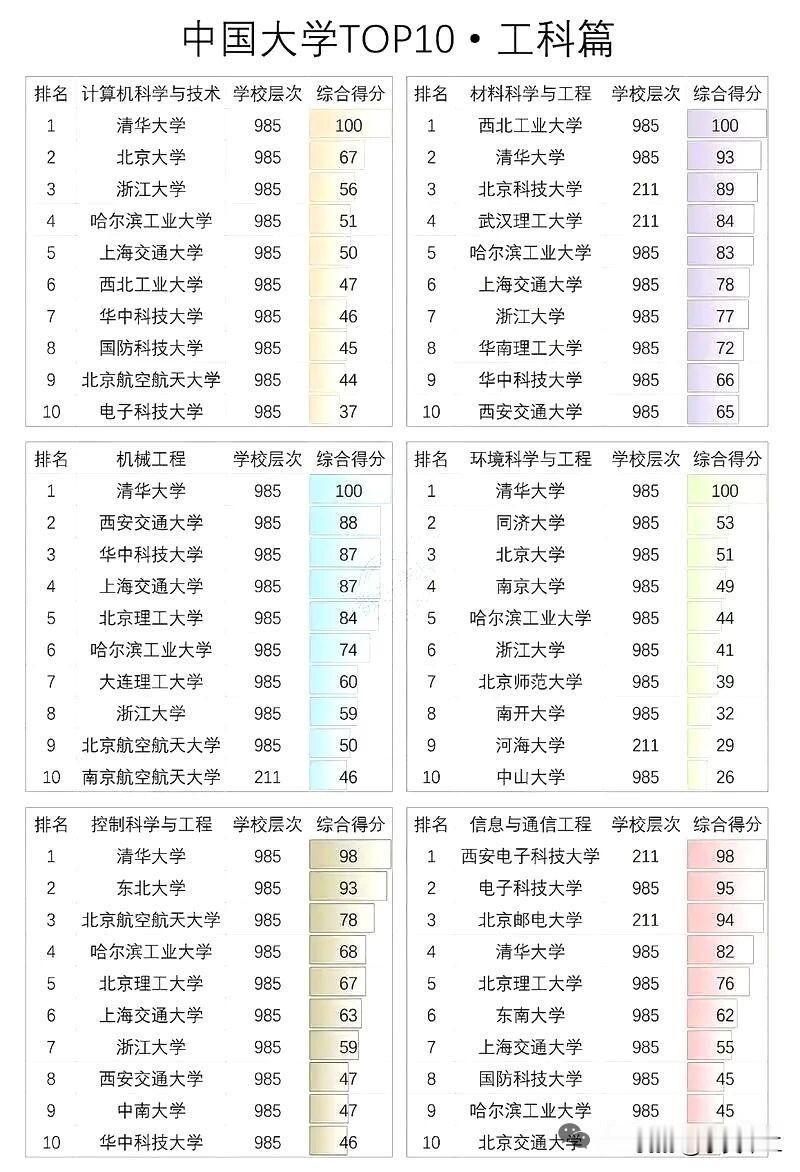 论工科实力的话，清华大学是无可争议的第一！从计算机科学与技术等六大工科专业来看，