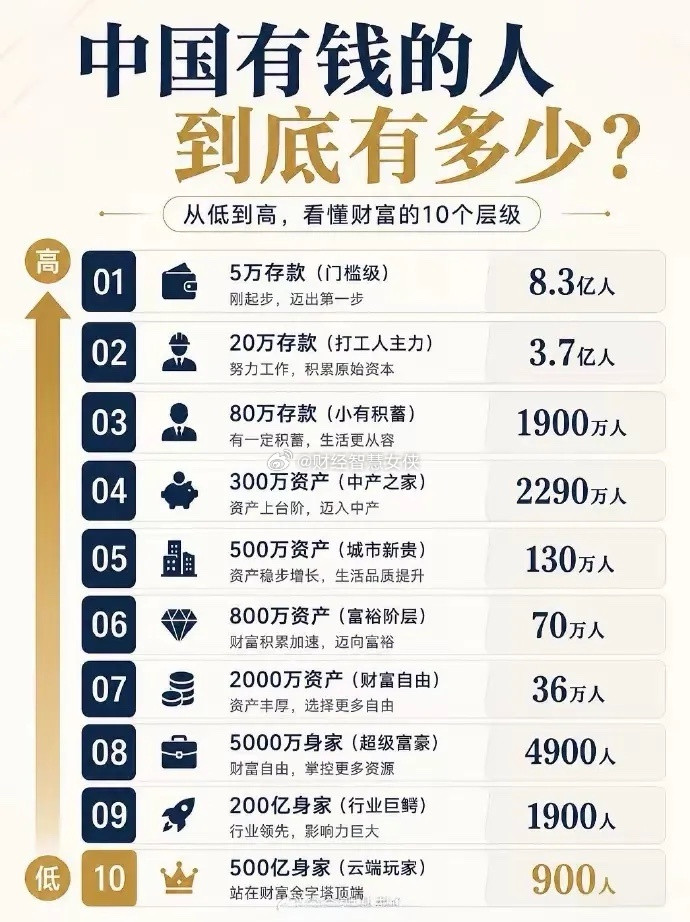 中国有钱人有多少？5万存款以下8.3亿人20万存款3.7亿人80万存款1900万