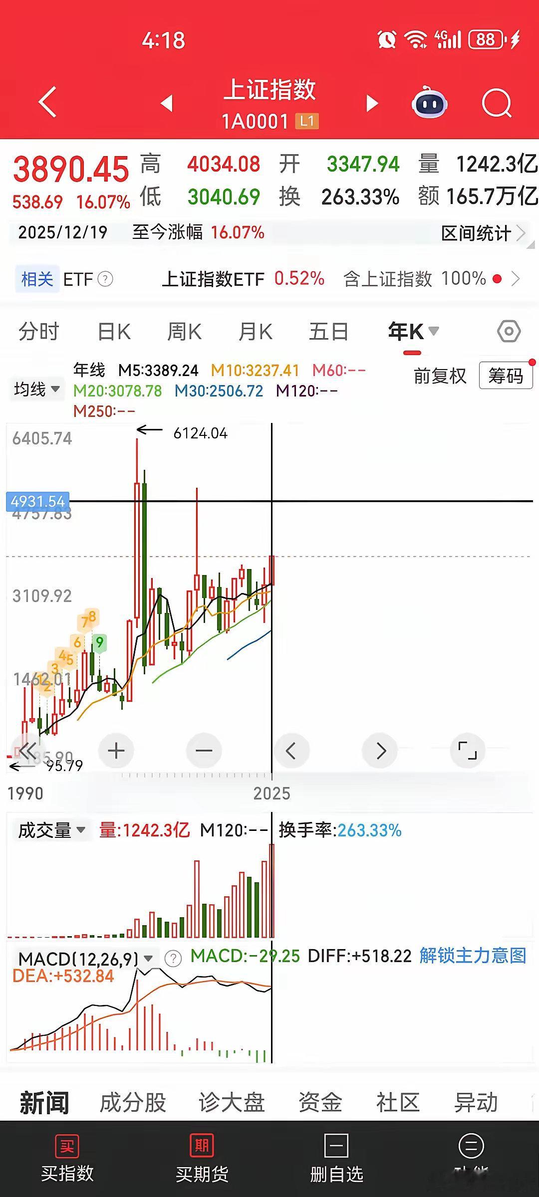 看到有人说，证券今年不涨是因为去年涨过了……我也不乱说，我们就用事实说话。证券去
