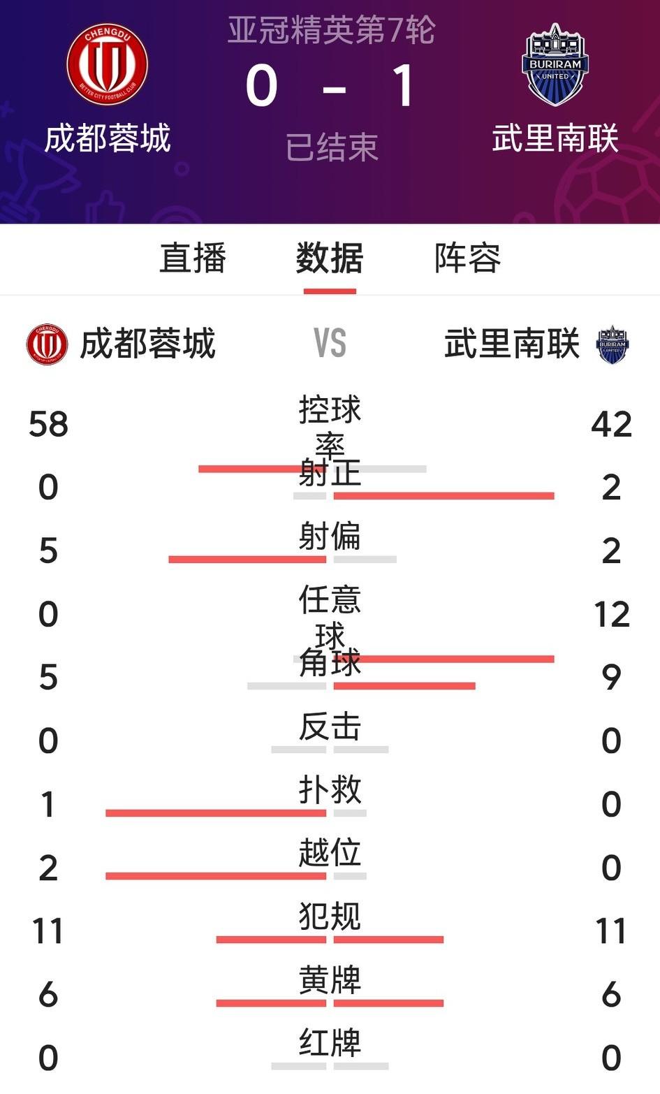 阿洛伊西的蓉城首秀，不及格！蓉城新赛季在4万余名凤凰山球迷面前0：1负于武里南联