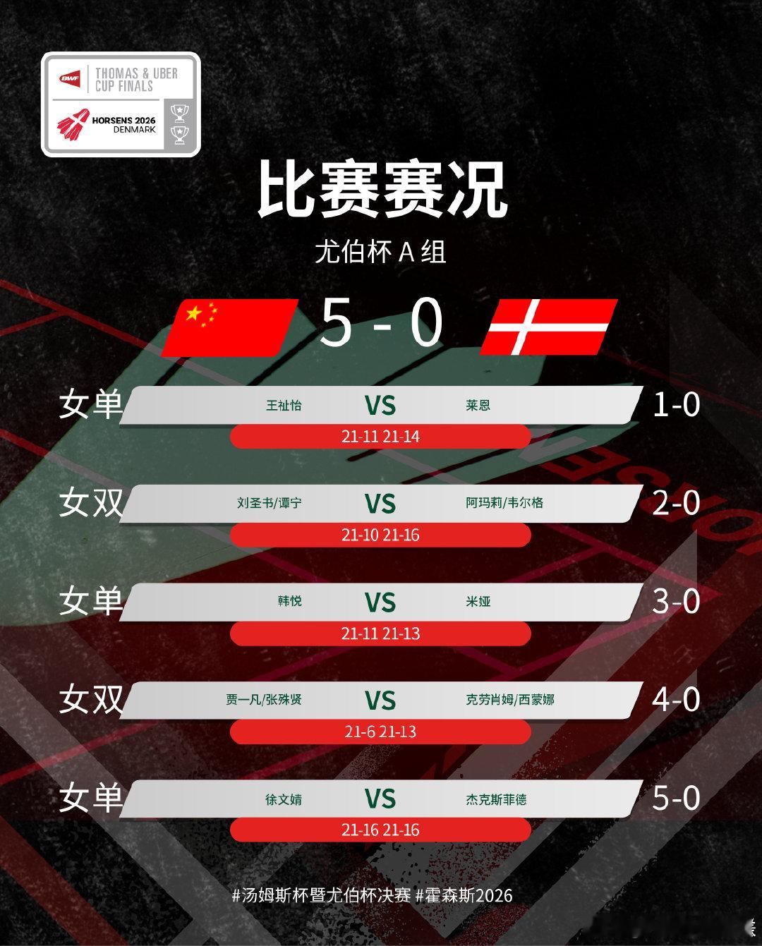 2026尤伯杯八强出炉2026年尤伯杯结束小组赛争夺，8强出炉A组：中国队头名