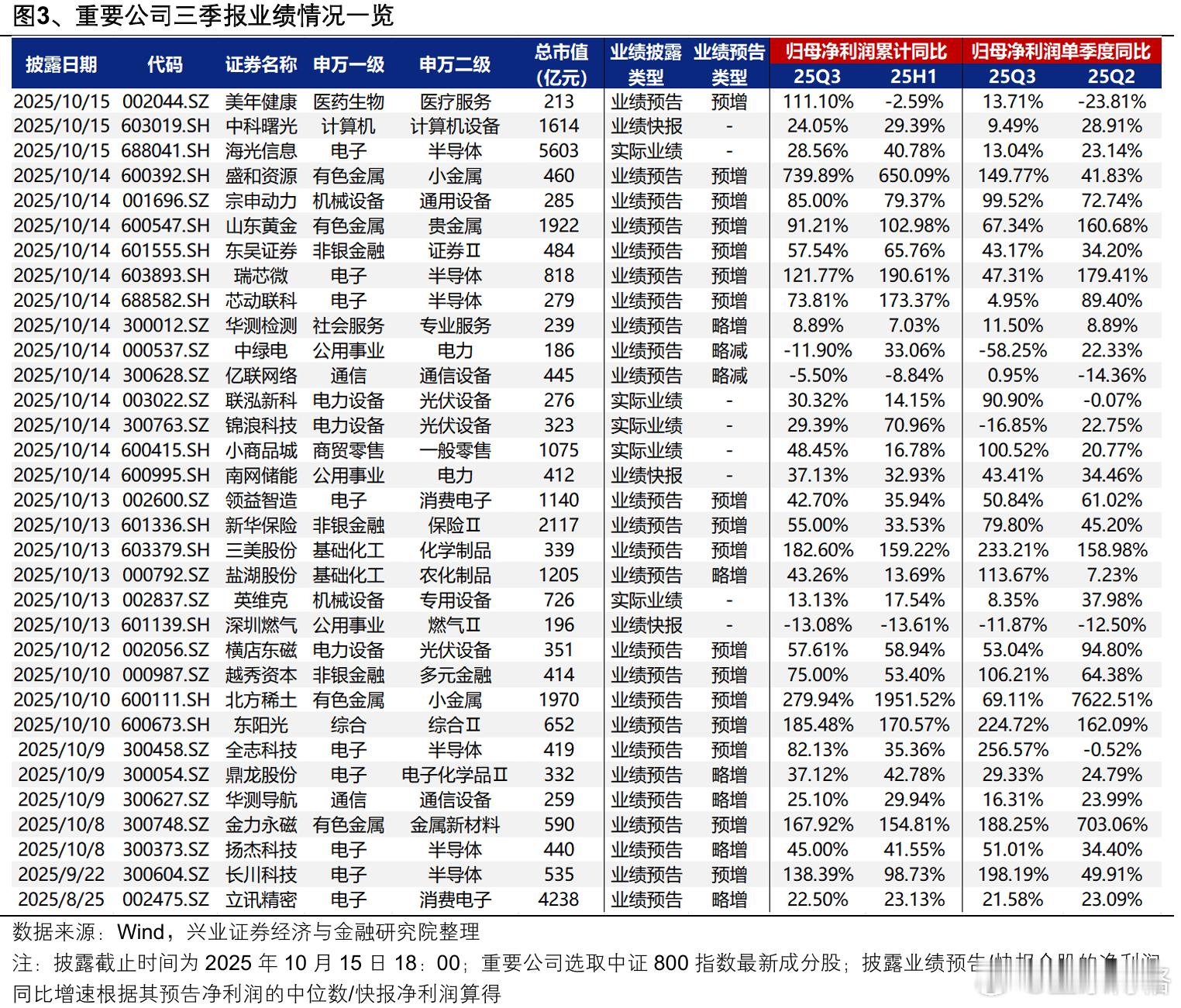 好公司都提前披露业绩了。从当前重点公司已披露的业绩情况（包括实际业绩、业绩快报、