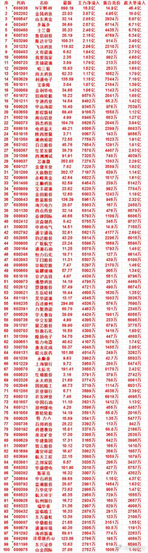 8月19日开盘45分钟，主力资金“买入的”的名单一览！