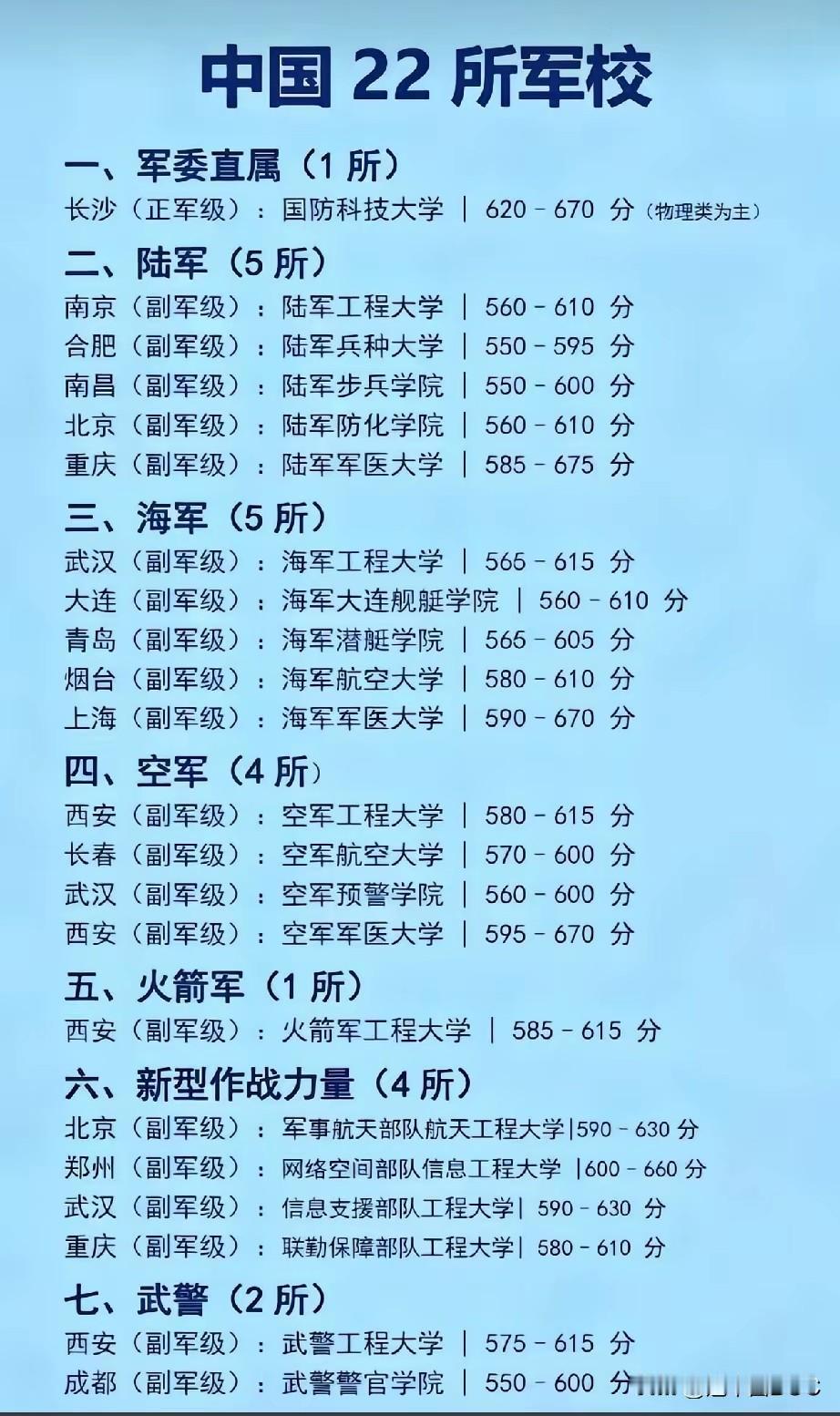 中国22所军校全名单：550分就能进军校，分数最高的不是国防科大。一张"中国