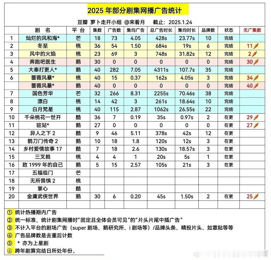 2025剧集网播广告统计