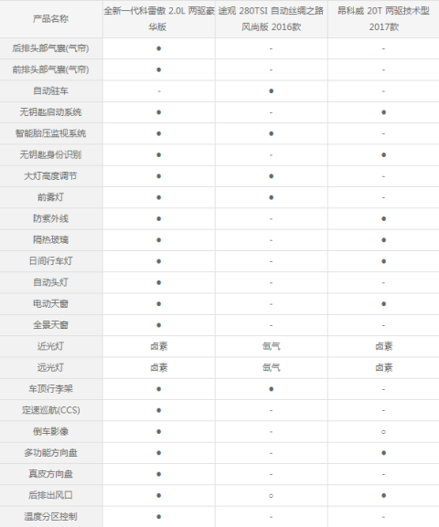 20万买高品质suv 科雷傲/途观/昂科威选谁