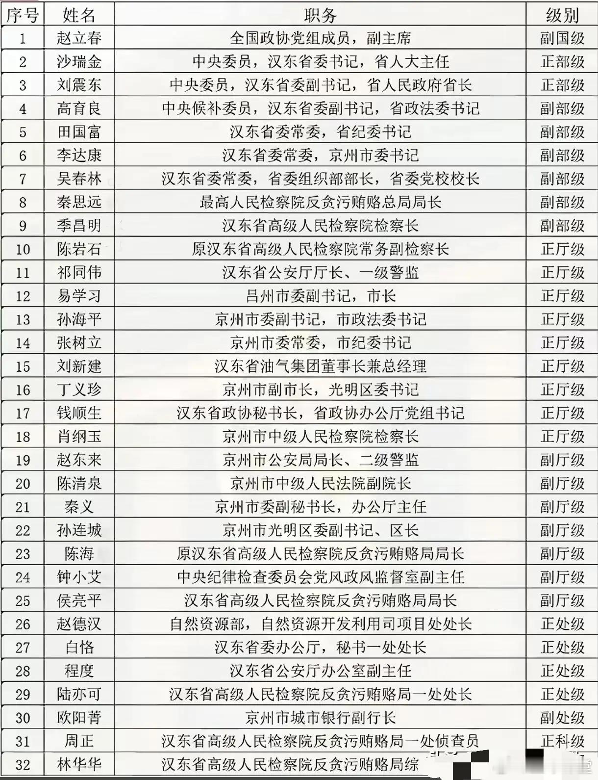 一图看懂《人民的名义》各职务和级别