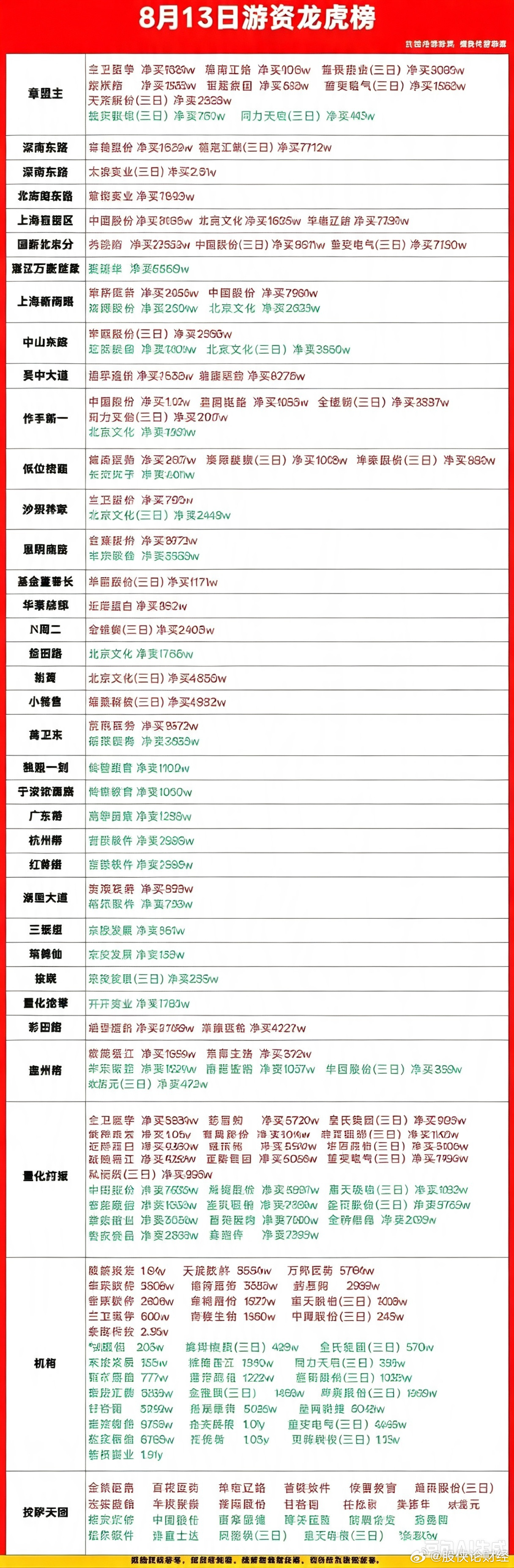 8月13日游资龙虎榜