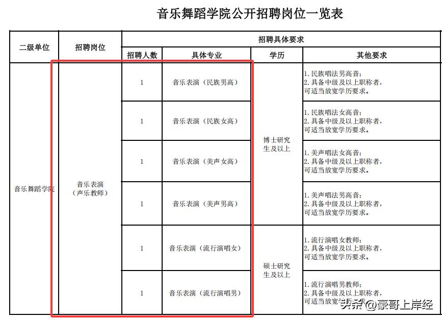 现在去重庆高校当音乐老师要求也这么高了吗，不仅要研究生博士，而且要求还多还不给事