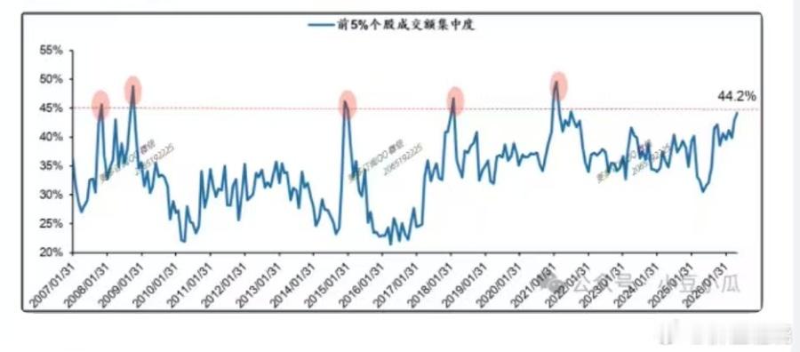 转，正好说一个数据，截至5月15日，A股前5%个股成交额集中度达到44.2%。从