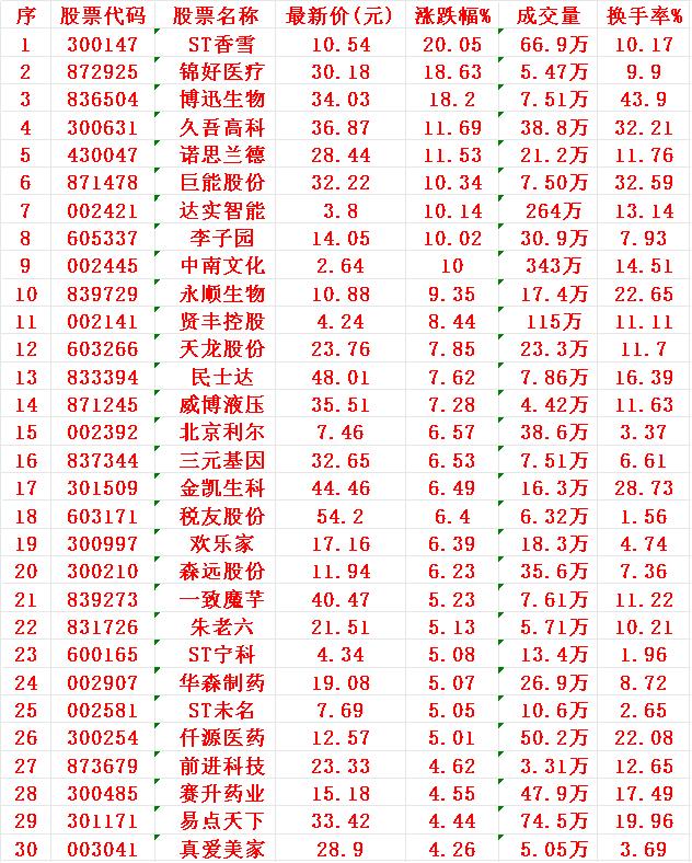 8月19日，KDJ日线金叉的30名单汇总1香雪2锦好3博迅4久