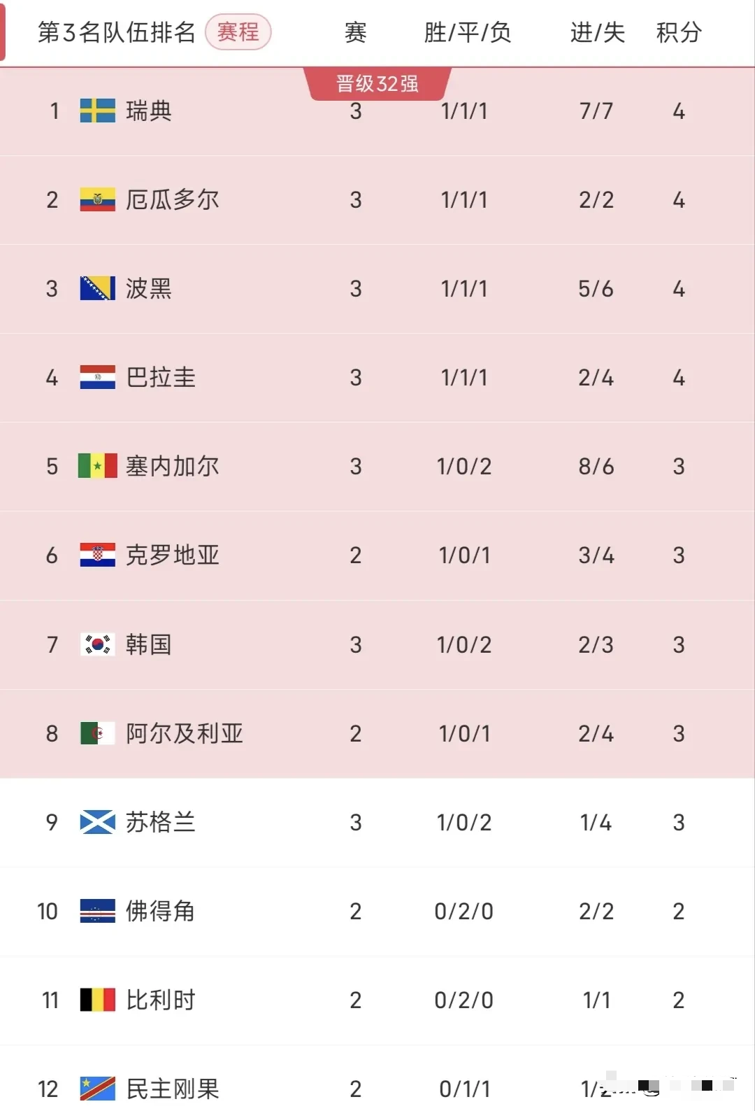 塞内加尔5-0大胜伊拉克，韩国队被淘汰的条件又满足了一个。截止到目前，塞内加