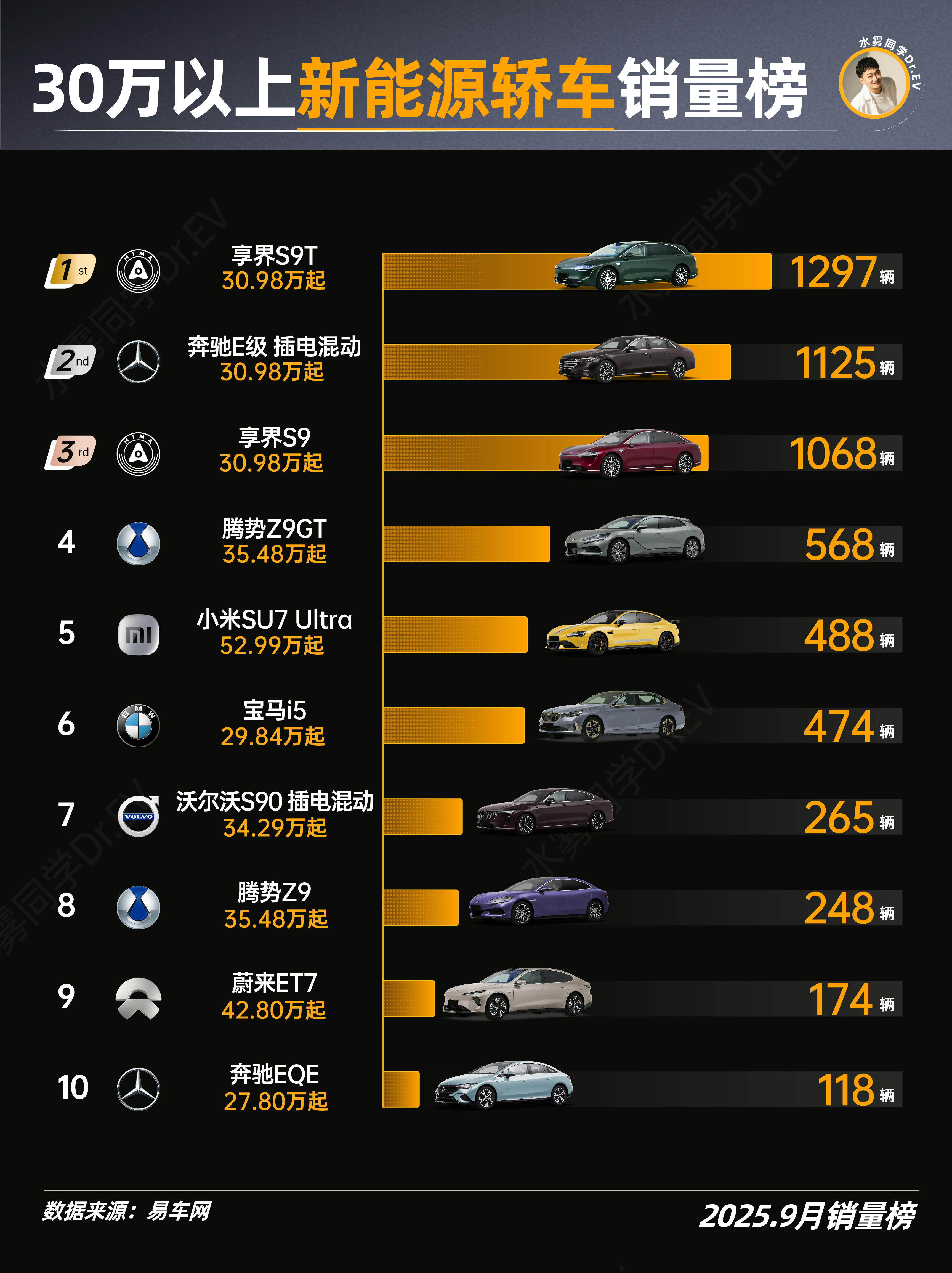 9月新能源轿车销量榜出炉30万以上的价位里，——享界S9T！单月卖了1297台，