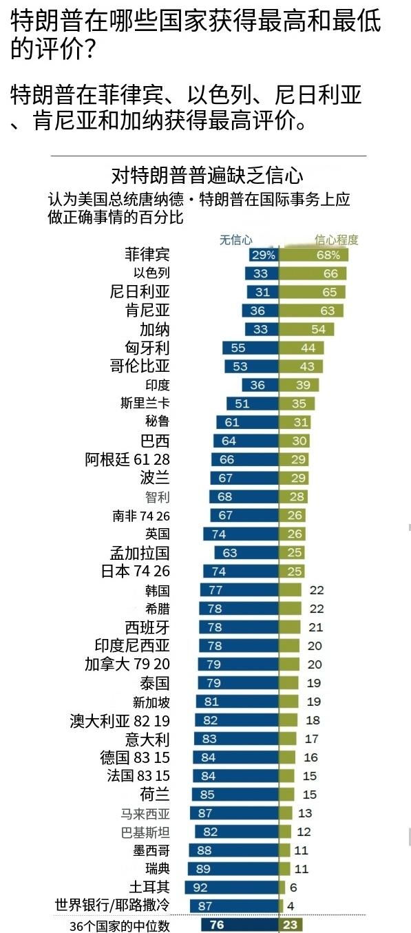 看看下面这张图！中美都要认清现实！当地时间6月23日，国际知名机构皮尤研究