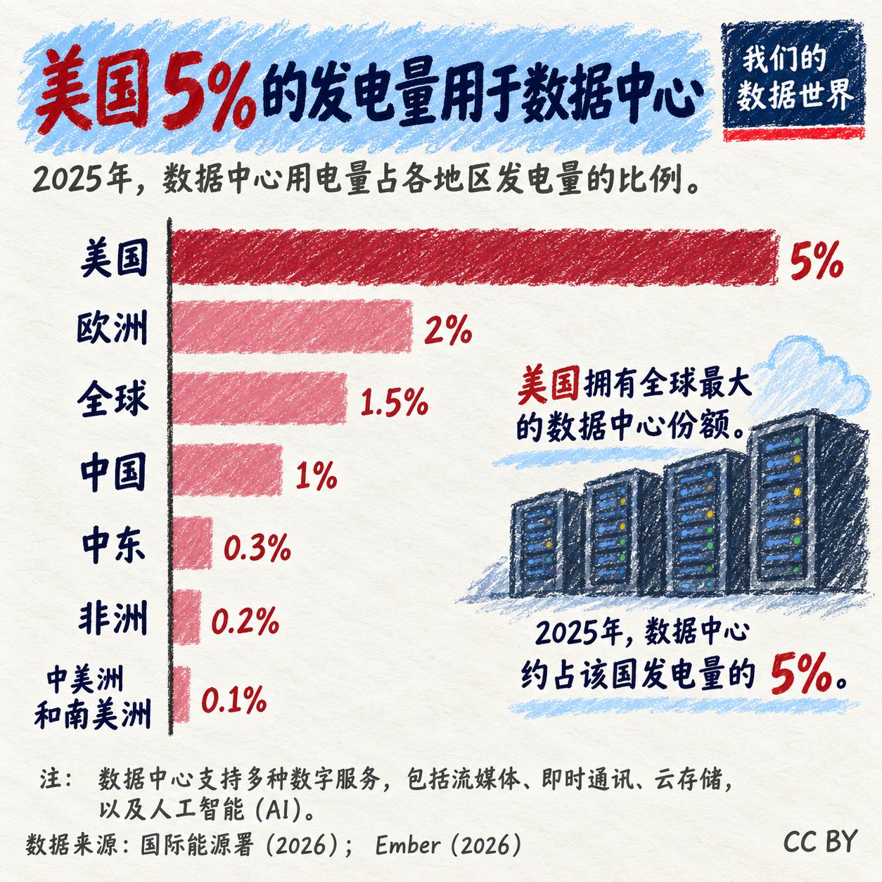 大家总觉得人工智能是个吃电怪兽，但最新的全球数据可能会让你大跌眼镜。2025