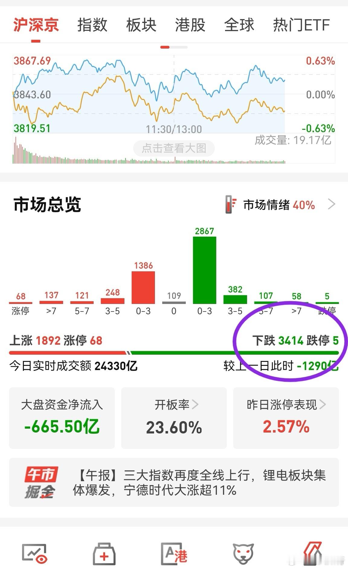 市场现在比较奇怪，指数红红的，个股一片绿，所以还是要谨慎操作。最近主力净流出很多