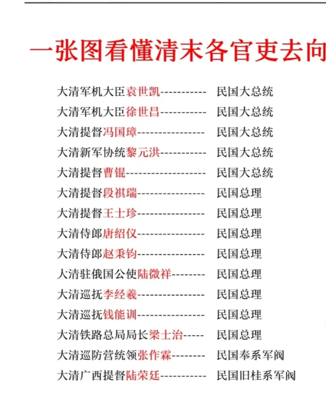 清末重臣民国初期再就业