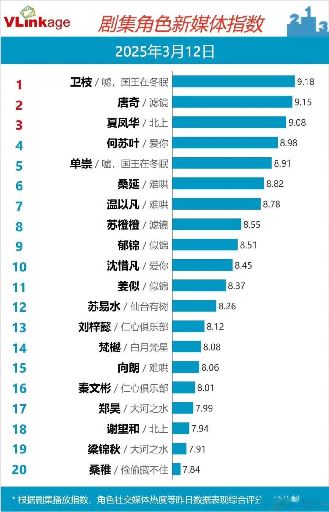 3.11V榜出了，前三排名依次是：虞书欣嘘国王在冬眠卫枝、檀健次滤镜唐奇、白鹿北