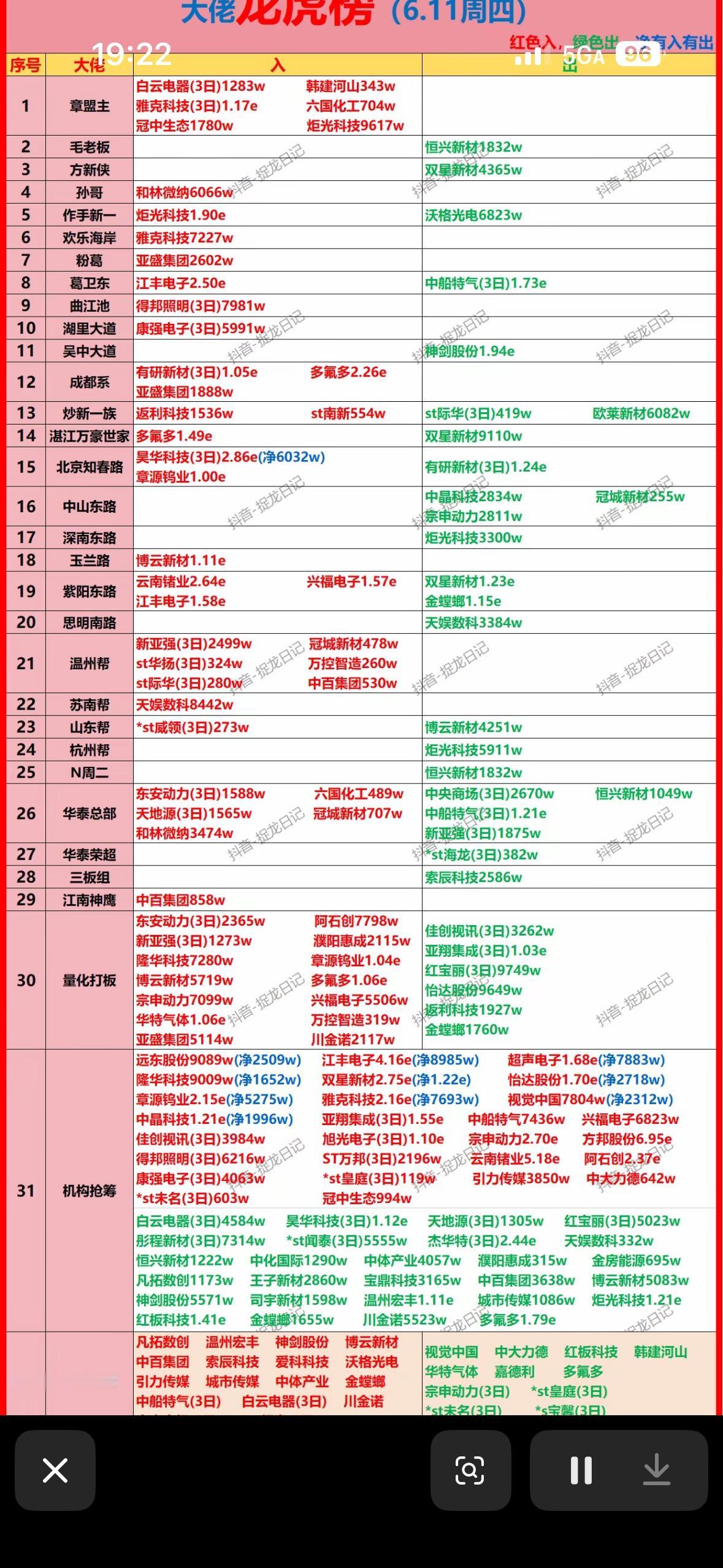 6月11日龙虎榜看看游资大佬都买了什么6月11日龙虎榜很有看头！早盘龙虎榜数