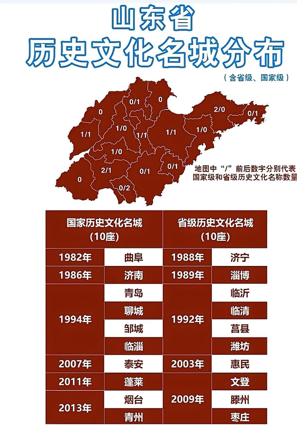 山东省的国家级和省级历史文化名城。列入国家级历史文化名城的有：1982年曲阜，1