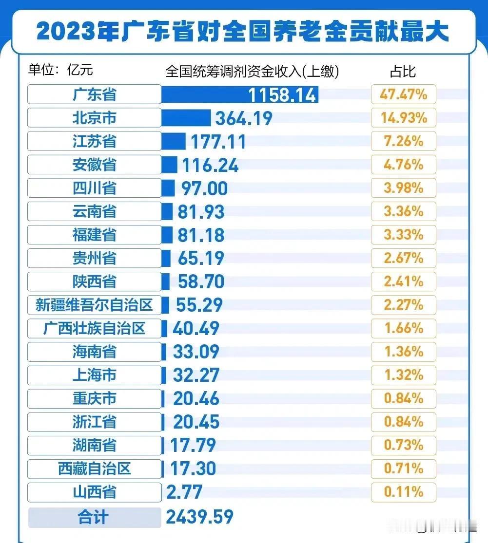 2023年广东省对全国养老金贡献最大。1.有庞大的参保基数：广东是人口流入